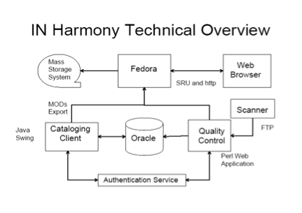 IN Harmony Technical Overview diagram